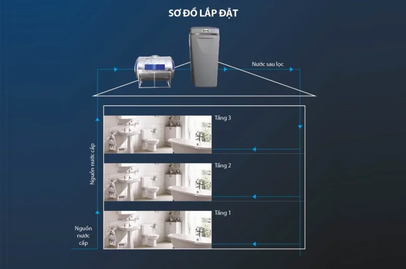 HỆ THỐNG LỌC NƯỚC ĐẦU NGUỒN AOS I97S