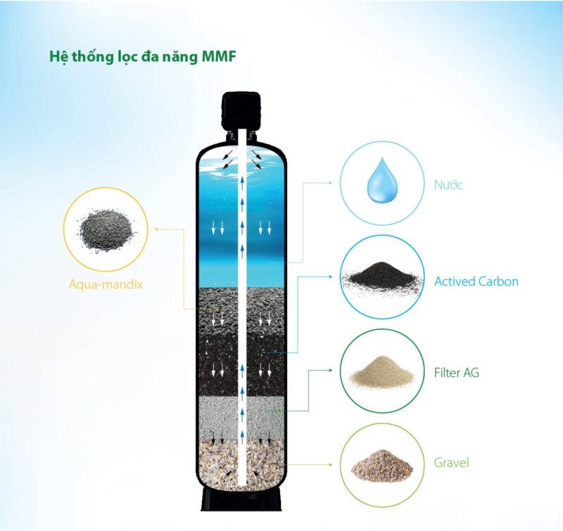 HỆ THỐNG LỌC NƯỚC ĐẦU NGUỒN AOS MMF 100 PLUS