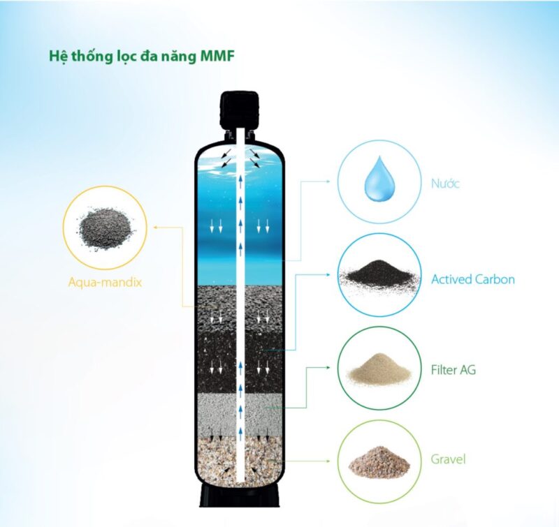 HỆ THỐNG LỌC NƯỚC ĐẦU NGUỒN AOS MMF 100 PRO